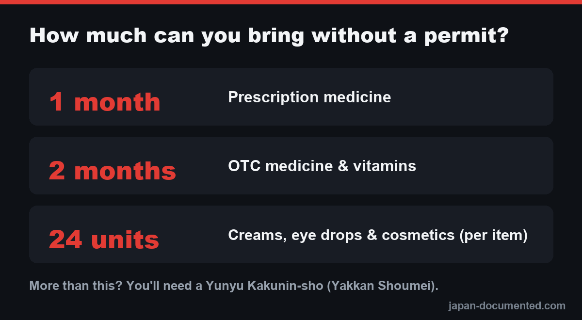 Chart of how much medicine you can bring into Japan without a permit: one month of prescription medicine, two months of OTC medicine and vitamins, and 24 units of cosmetics per item