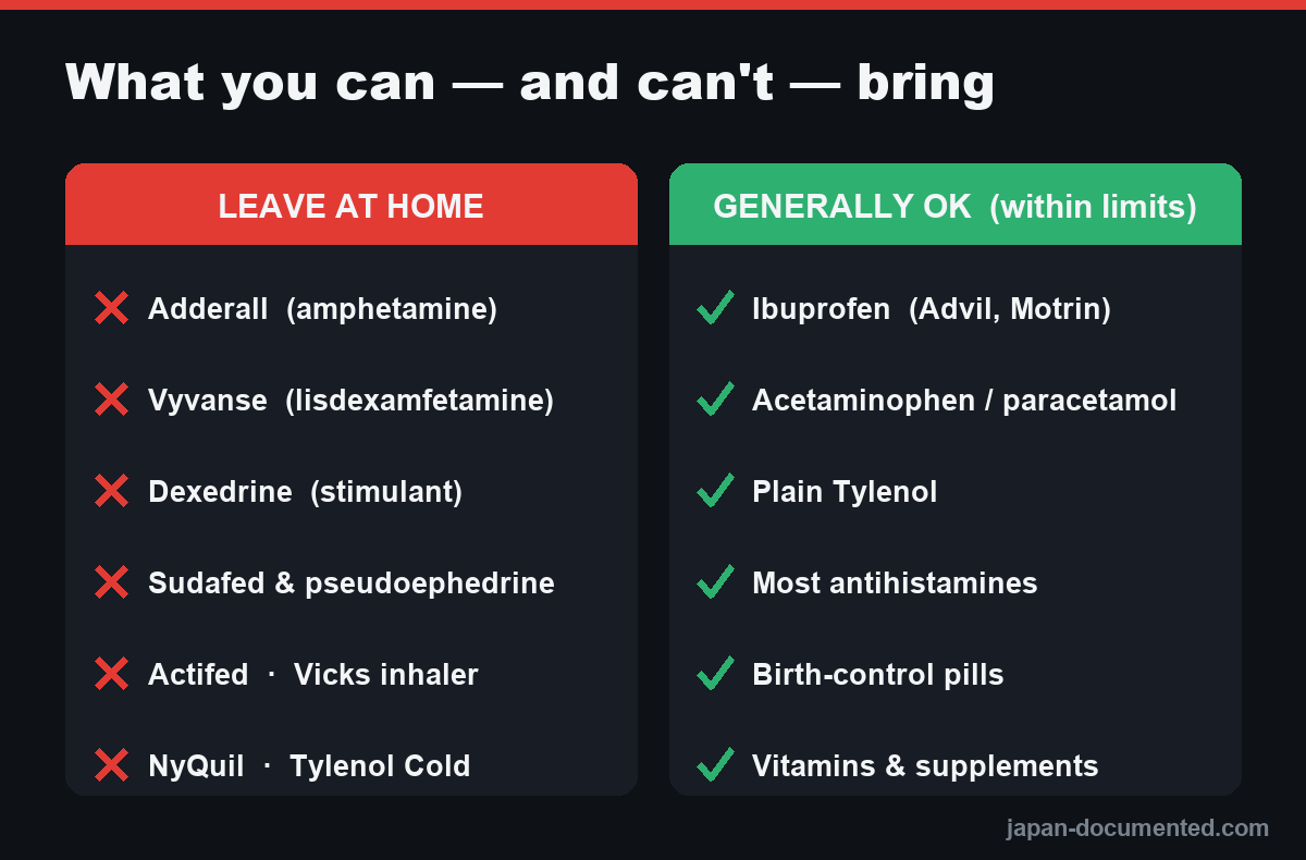 Comparison chart: medications to leave at home for Japan (Adderall, Vyvanse, Sudafed and pseudoephedrine cold medicines) versus medicines generally allowed within limits (ibuprofen, acetaminophen, antihistamines, birth control, vitamins)