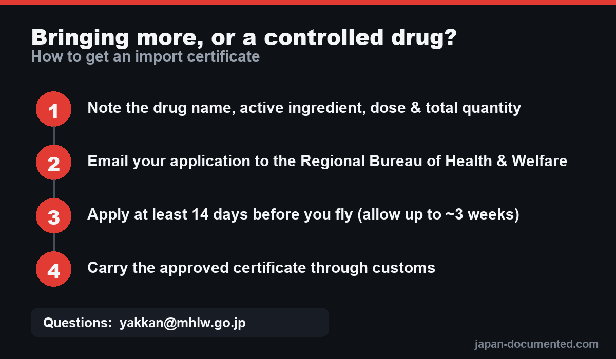 Four steps to get a Japan medication import certificate (Yakkan Shoumei / Yunyu Kakunin-sho): note the drug details, email the Regional Bureau of Health and Welfare, apply at least 14 days before flying, and carry the certificate through customs