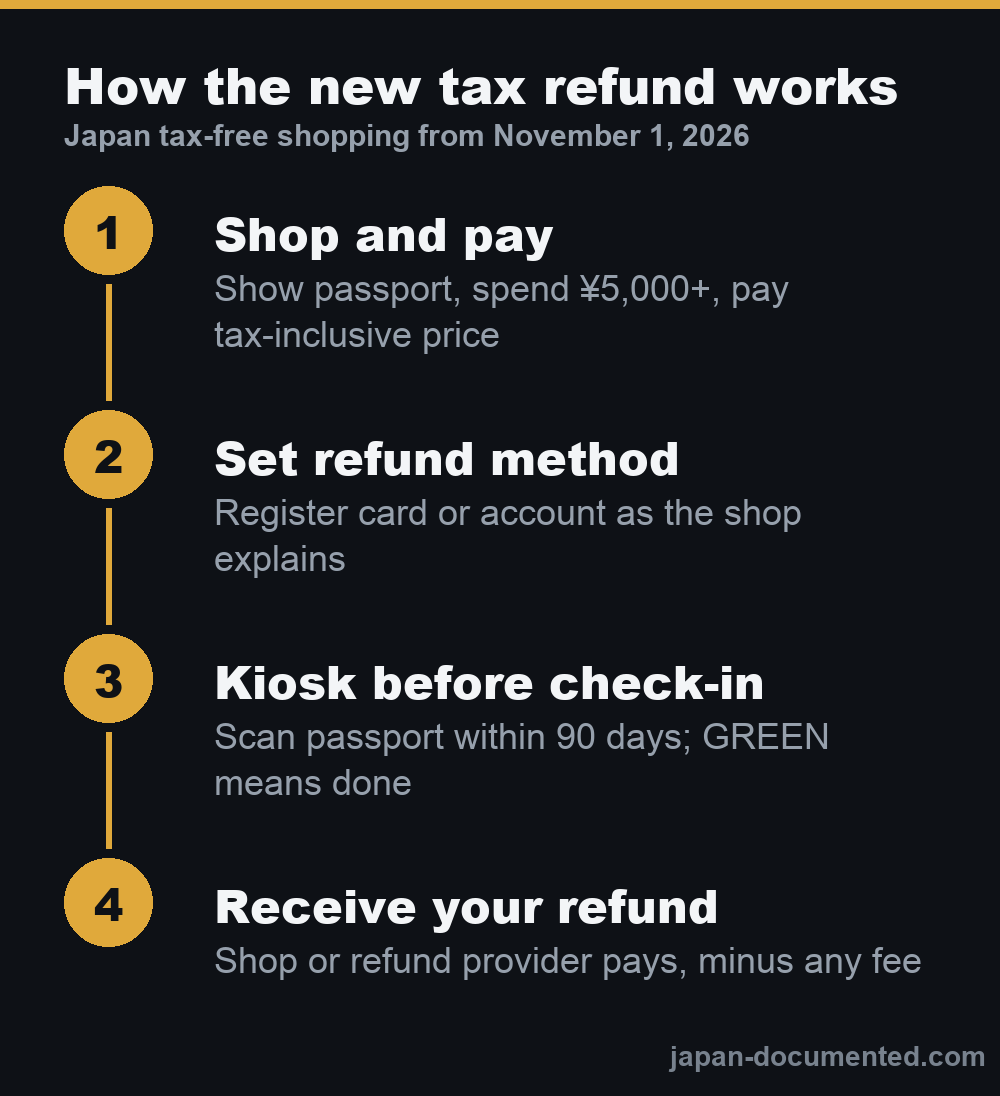 Flow diagram of Japan's tax-free refund system from November 1, 2026: pay the tax-inclusive price at the shop, set up a refund method, scan your passport at the departure kiosk before check-in within 90 days, then receive the refund from the shop or its refund provider, minus any fee